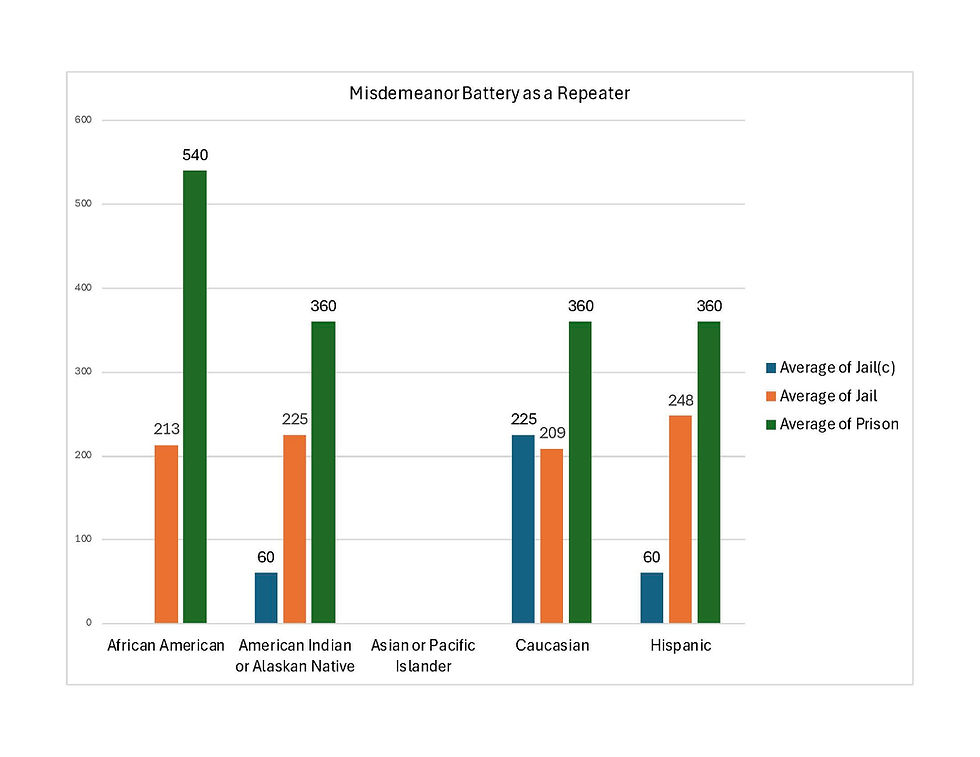 Misdemeanor battery as a repeater sentencing trends in length of sentence in days by race