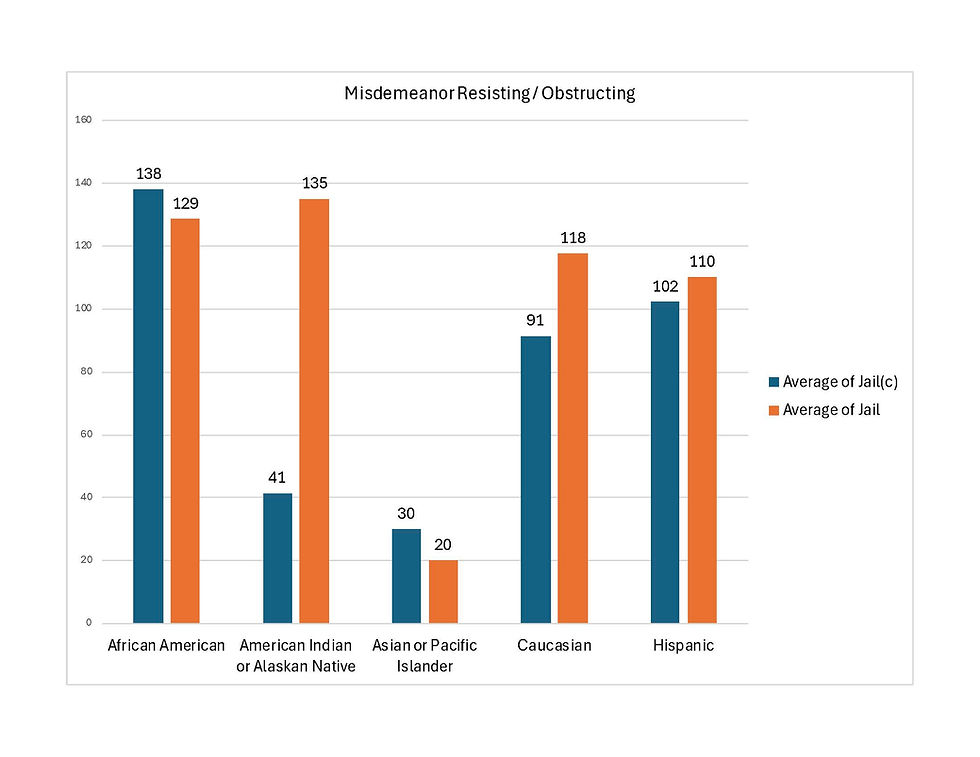 Sentencing trends by race for misdemeanor resisting or obstructing in average length of sentence in days