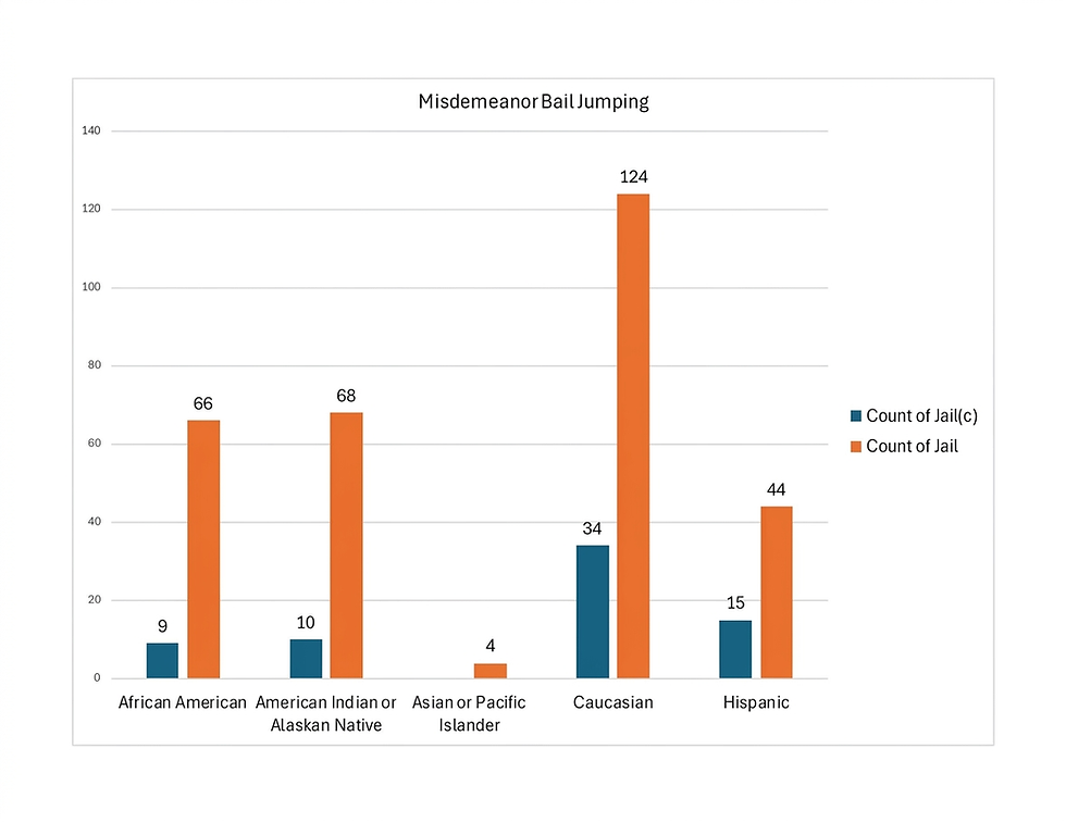 Misdemeanor bail jumping sentencing trends in number of samples by race