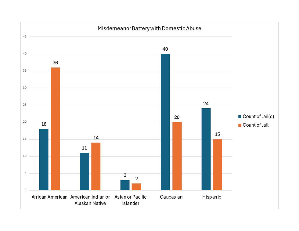 Misdemeanor battery with domestic abuse sentencing trends in number of samples by race