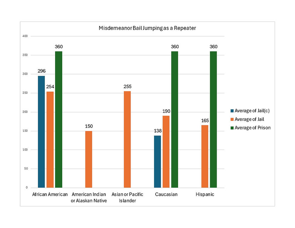 Misdemeanor bail jumping as a repeater sentencing trends in number of days by race