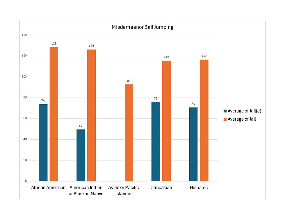 Misdemeanor bail jumping sentencing trends in number of days by race