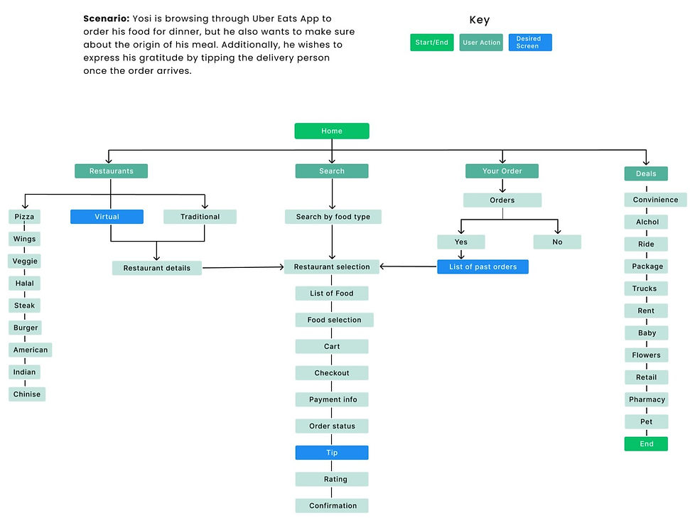 Image showing user flow