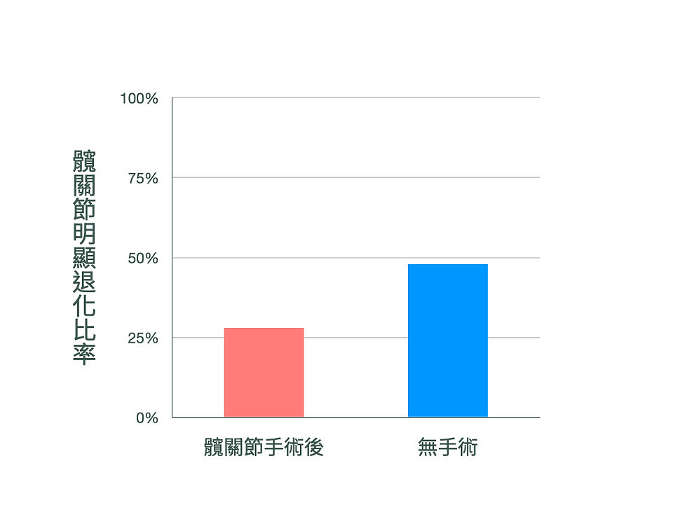 以髖關節鏡手術治療股骨髖臼夾擠症候群可降低髖關節退化的風險