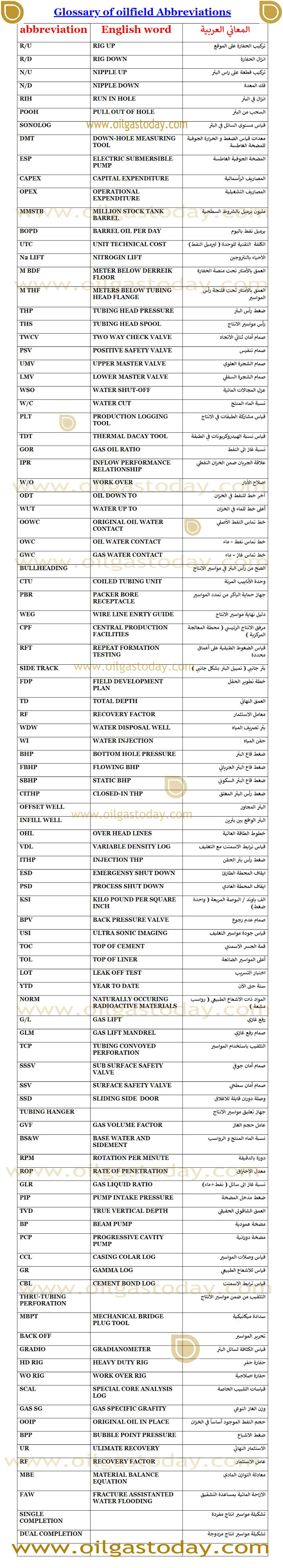 اهم المصطلحات المستخدمة في مجال النفط و الغاز باللغة العربية و الانكليزية - عالم النفط و الغاز