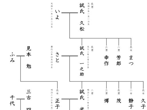 家系図作成サービス【福島県いわき市／双葉郡～全国対応】