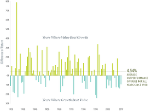 When It’s Value vs. Growth, History Is on Value’s Side