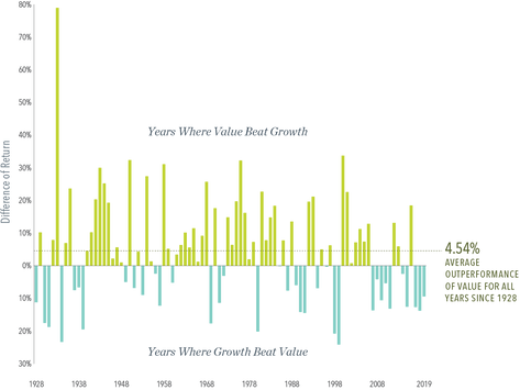 When It’s Value vs. Growth, History Is on Value’s Side