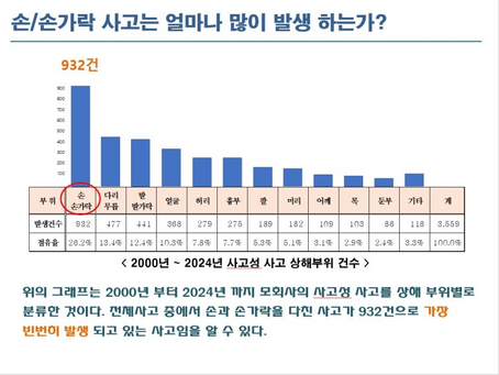 손과 손가락 안전사고 현황과 예방법(안전교육 자료)