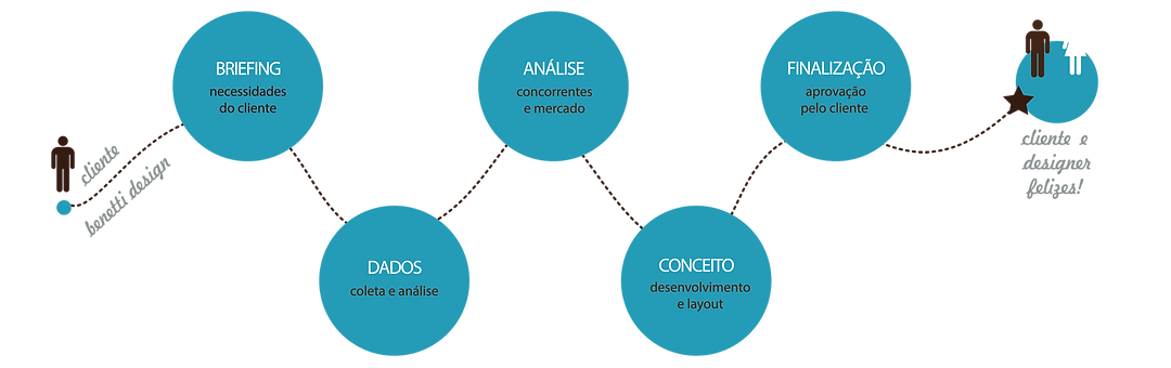 Processo do Design