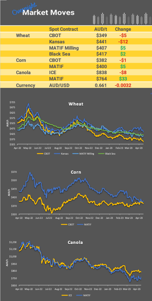 Chart including Wheat CBOT prices, Wheat Black Sea prices, Canola ICE prices and Canola MATIF prices