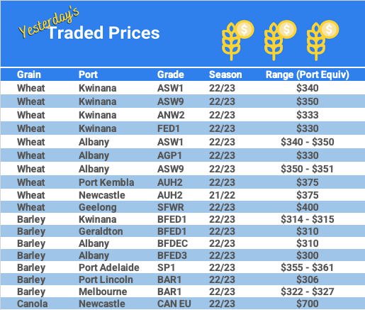 Grain trade prices for Australia Grain (wheat, barley, Sorghum, Lupins, Canola, Faba Beans, Oats, Chickpeas and lentils)