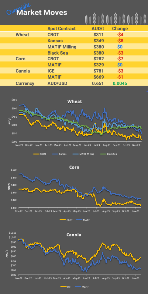 Chart including Wheat CBOT prices, Wheat Black Sea prices, Canola ICE prices and Canola MATIF prices