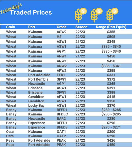 Grain trade prices for Australia Grain (wheat, barley, Sorghum, Lupins, Canola, Faba Beans, Oats, Chickpeas and lentils)