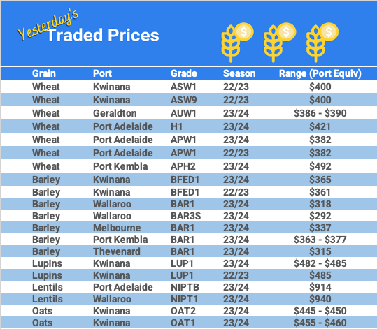 Grain trade prices for Australia Grain (wheat, barley, Sorghum, Lupins, Canola, Faba Beans, Oats, Chickpeas and lentils)