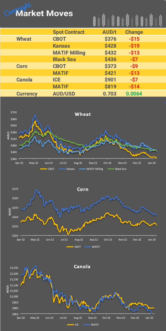 Chart including Wheat CBOT prices, Wheat Black Sea prices, Canola ICE prices and Canola MATIF prices