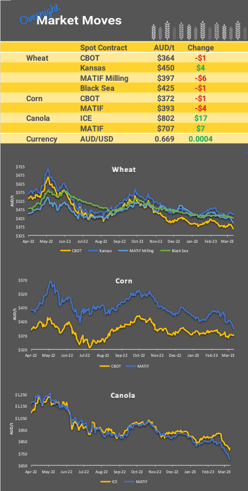 Chart including Wheat CBOT prices, Wheat Black Sea prices, Canola ICE prices and Canola MATIF prices