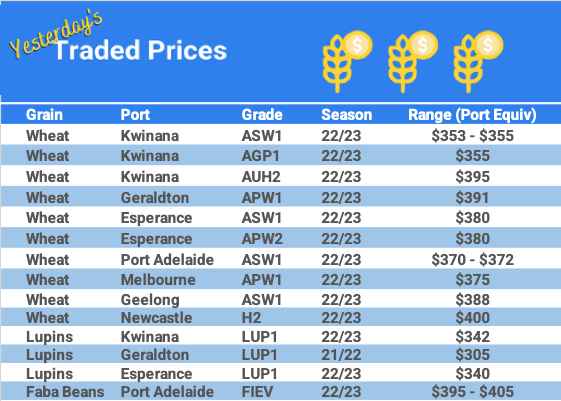 Grain trade prices for Australia Grain (wheat, barley, Sorghum, Lupins, Canola, Faba Beans, Oats, Chickpeas and lentils)
