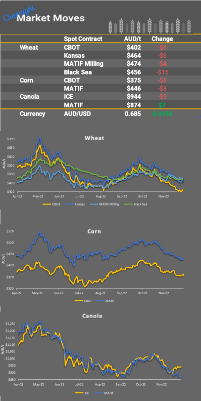 Chart including Wheat CBOT prices, Wheat Black Sea prices, Canola ICE prices and Canola MATIF prices