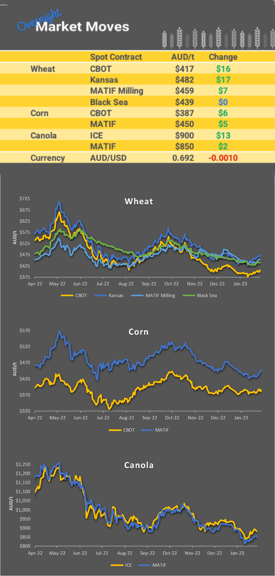 Chart including Wheat CBOT prices, Wheat Black Sea prices, Canola ICE prices and Canola MATIF prices