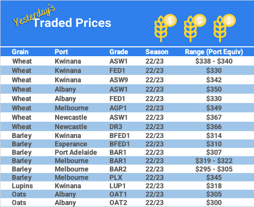 Grain trade prices for Australia Grain (wheat, barley, Sorghum, Lupins, Canola, Faba Beans, Oats, Chickpeas and lentils)