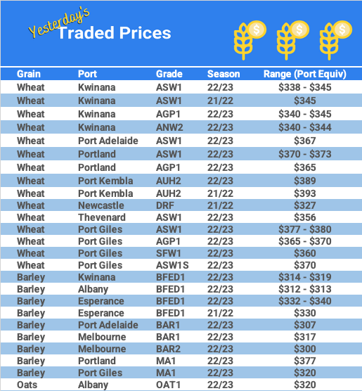 Grain trade prices for Australia Grain (wheat, barley, Sorghum, Lupins, Canola, Faba Beans, Oats, Chickpeas and lentils)