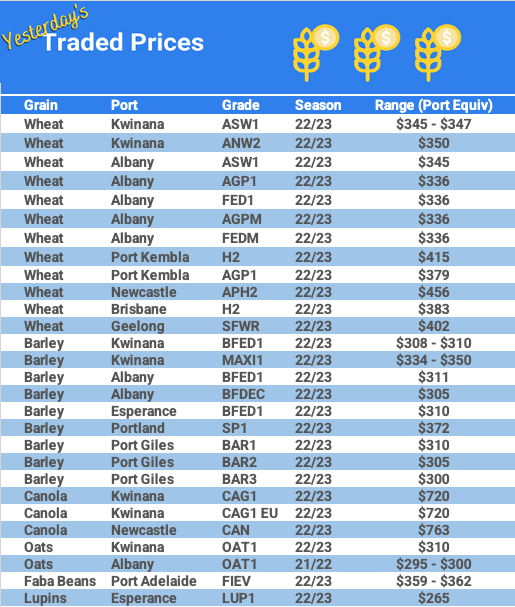 Grain trade prices for Australia Grain (wheat, barley, Sorghum, Lupins, Canola, Faba Beans, Oats, Chickpeas and lentils)