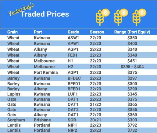 Grain trade prices for Australia Grain (wheat, barley, Sorghum, Lupins, Canola, Faba Beans, Oats, Chickpeas and lentils)