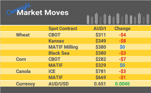 Grain Report Monday - 20th November