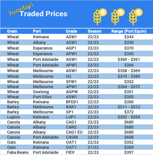 Grain trade prices for Australia Grain (wheat, barley, Sorghum, Lupins, Canola, Faba Beans, Oats, Chickpeas and lentils)