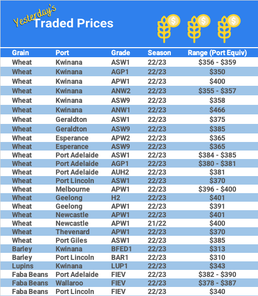 Grain trade prices for Australia Grain (wheat, barley, Sorghum, Lupins, Canola, Faba Beans, Oats, Chickpeas and lentils)