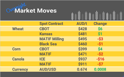 Grain Report Thursday - 29th December