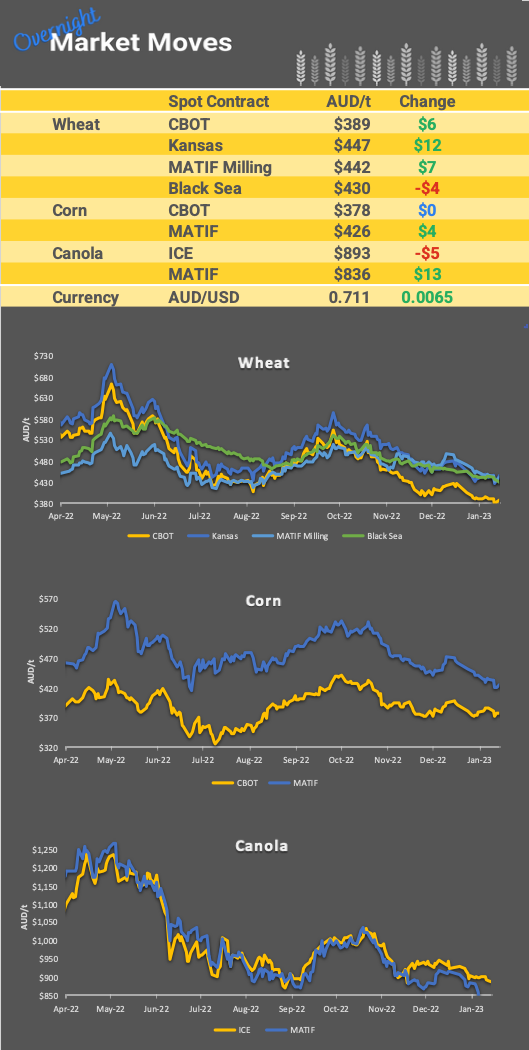 Chart including Wheat CBOT prices, Wheat Black Sea prices, Canola ICE prices and Canola MATIF prices