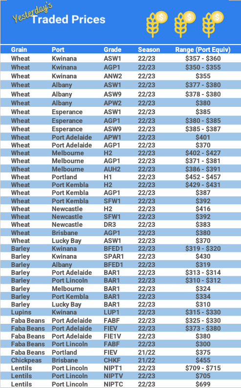 Grain trade prices for Australia Grain (wheat, barley, Sorghum, Lupins, Canola, Faba Beans, Oats, Chickpeas and lentils)