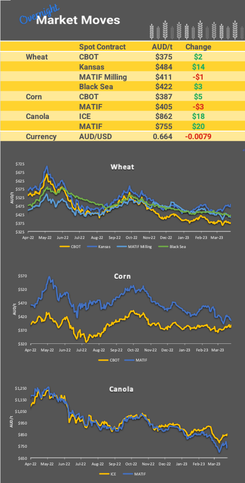 Chart including Wheat CBOT prices, Wheat Black Sea prices, Canola ICE prices and Canola MATIF prices