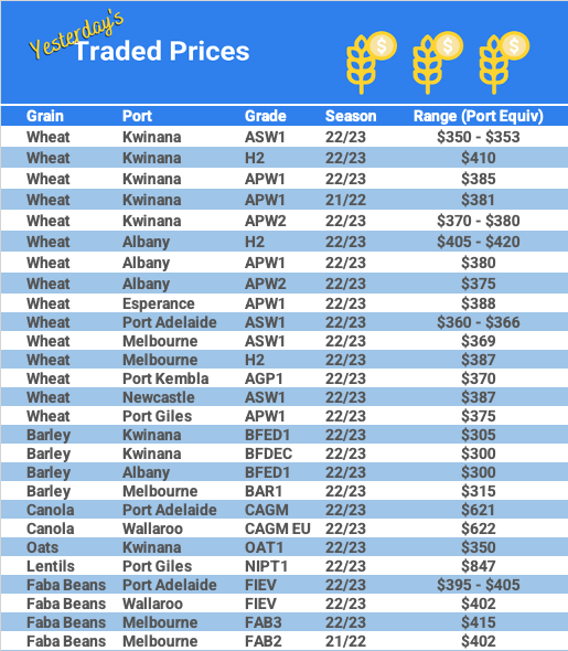 Grain trade prices for Australia Grain (wheat, barley, Sorghum, Lupins, Canola, Faba Beans, Oats, Chickpeas and lentils)