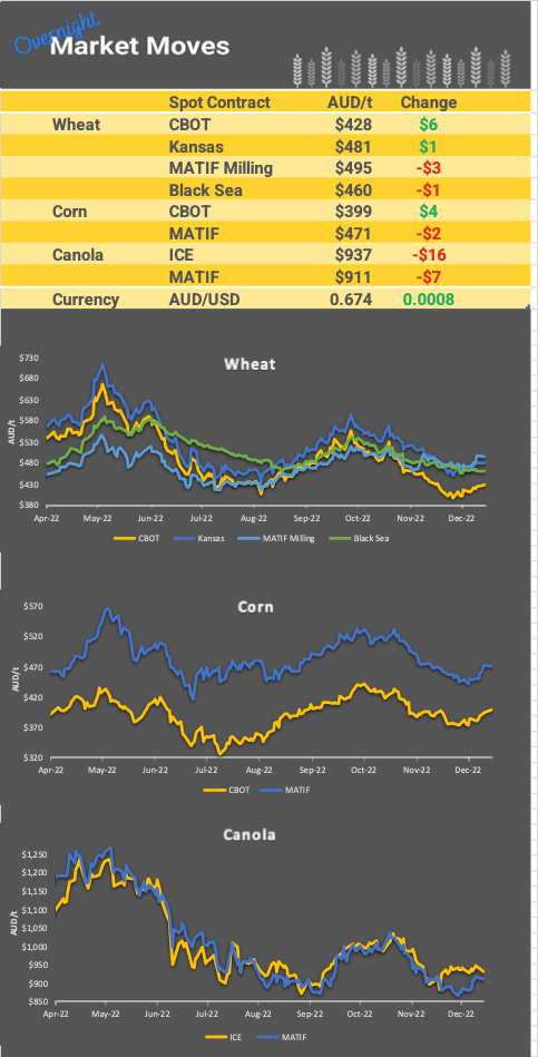 Chart including Wheat CBOT prices, Wheat Black Sea prices, Canola ICE prices and Canola MATIF prices