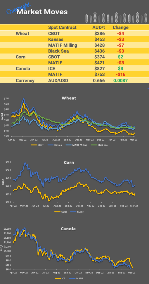 Chart including Wheat CBOT prices, Wheat Black Sea prices, Canola ICE prices and Canola MATIF prices
