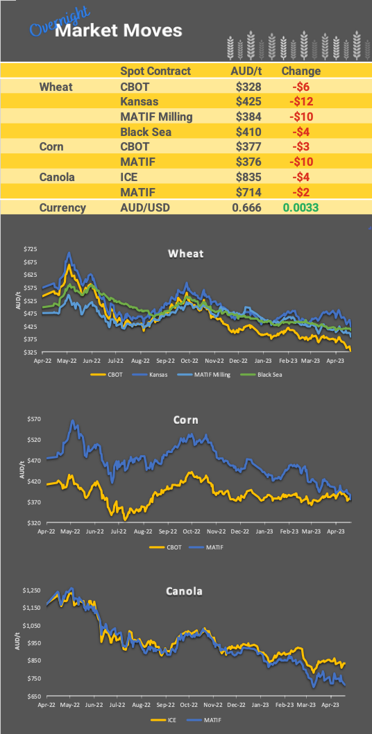 Chart including Wheat CBOT prices, Wheat Black Sea prices, Canola ICE prices and Canola MATIF prices