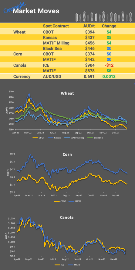 Chart including Wheat CBOT prices, Wheat Black Sea prices, Canola ICE prices and Canola MATIF prices
