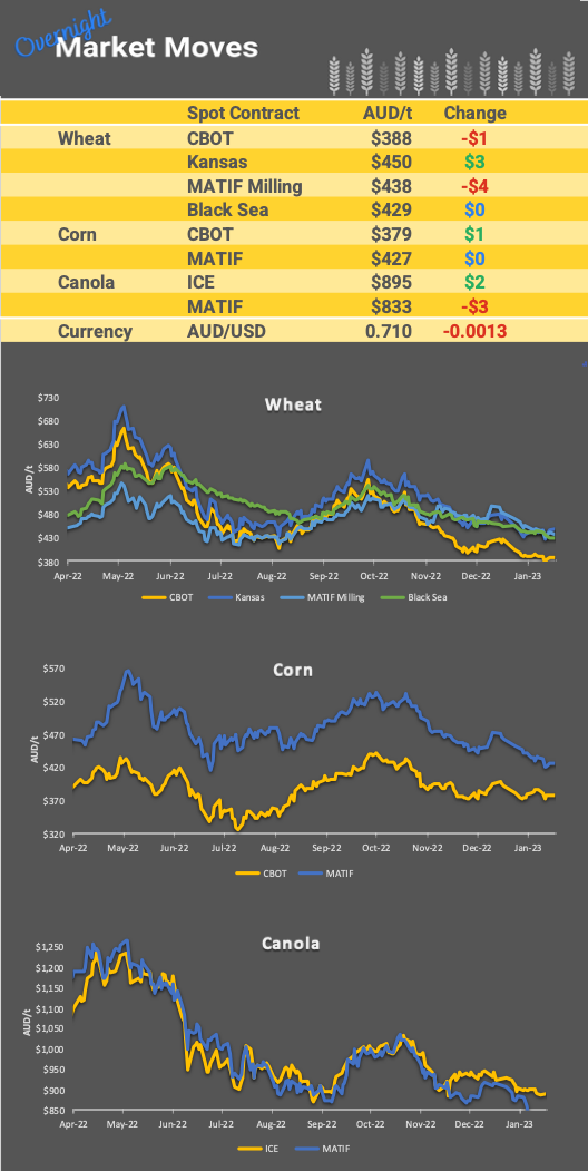 Chart including Wheat CBOT prices, Wheat Black Sea prices, Canola ICE prices and Canola MATIF prices