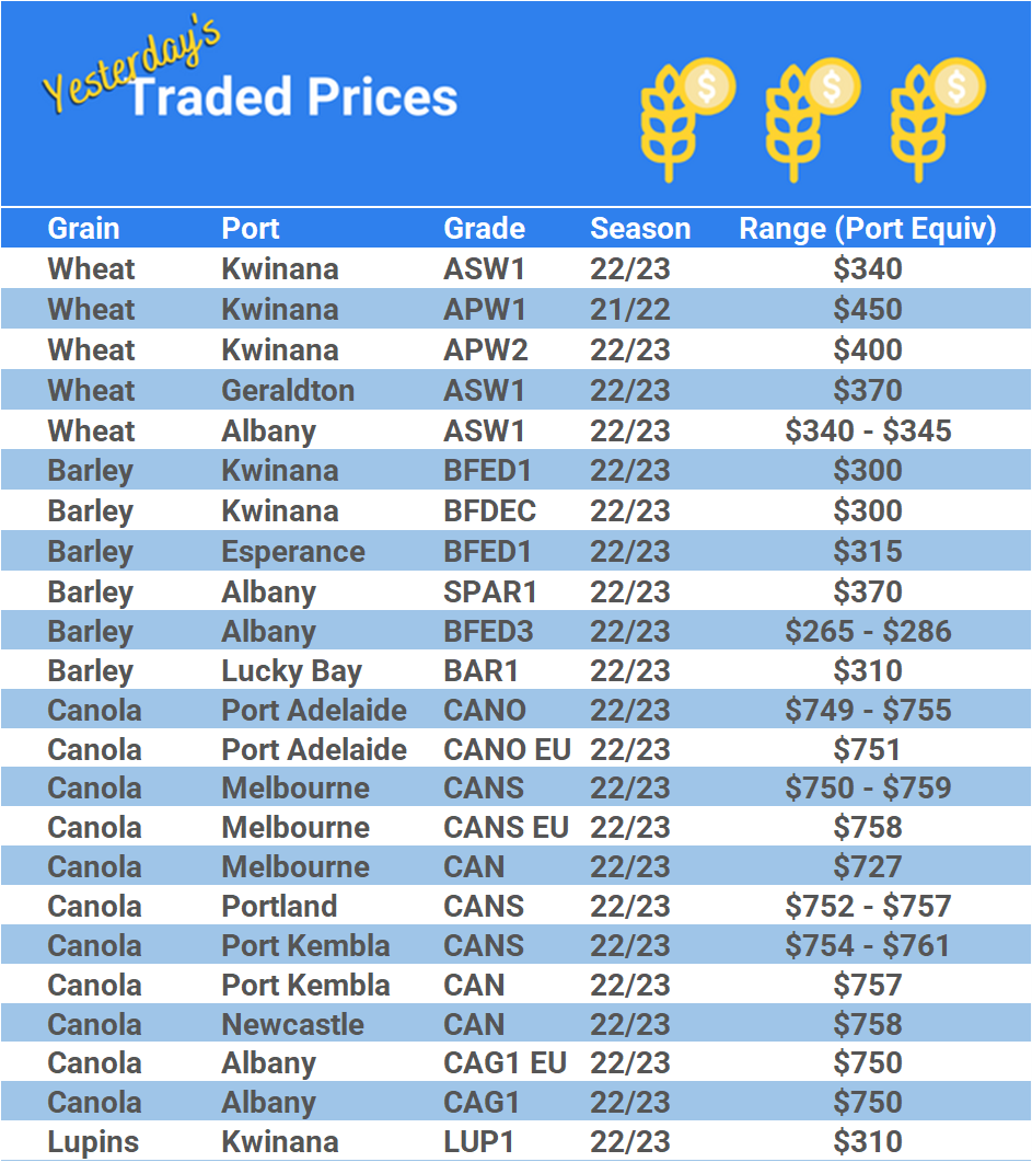 Grain trade prices for Australia Grain (wheat, barley, Sorghum, Lupins, Canola, Faba Beans, Oats, Chickpeas and lentils)
