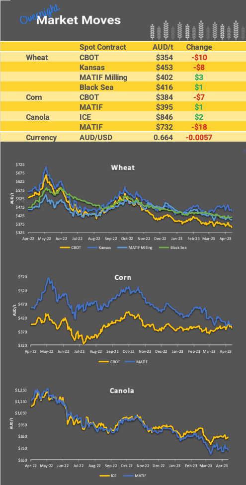 Chart including Wheat CBOT prices, Wheat Black Sea prices, Canola ICE prices and Canola MATIF prices