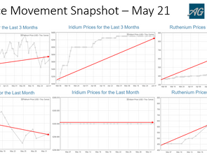 PGM Price Movement Snapshot – May 21