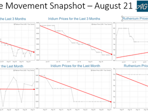 PGM Price Movement Snapshot – Aug 21