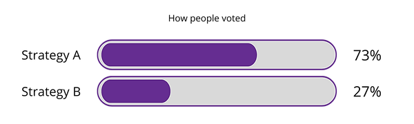 How people voted Strategy Standoff .png