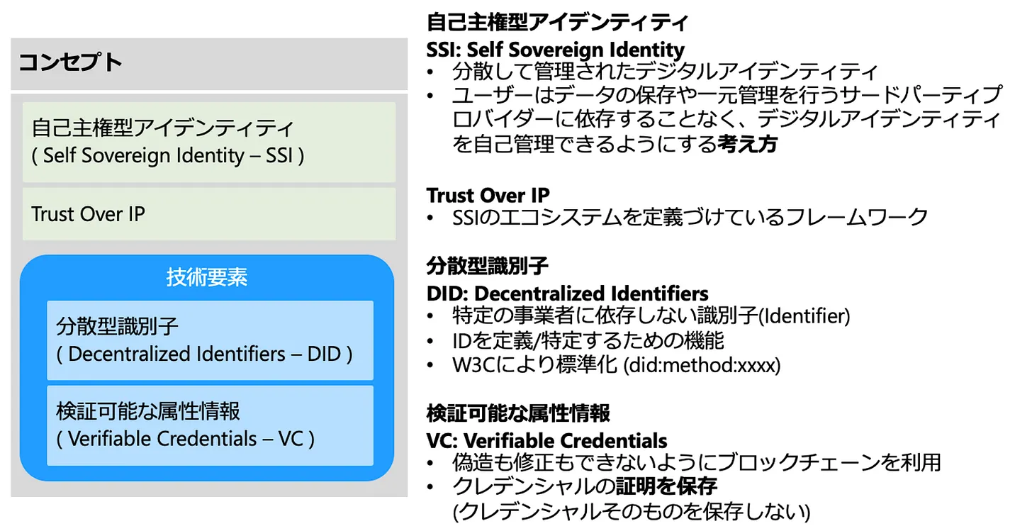 SSI、ToIP、分散型ID、VCの関係図