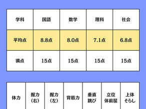  第1回140期ボートレーサー模擬試験平均値
