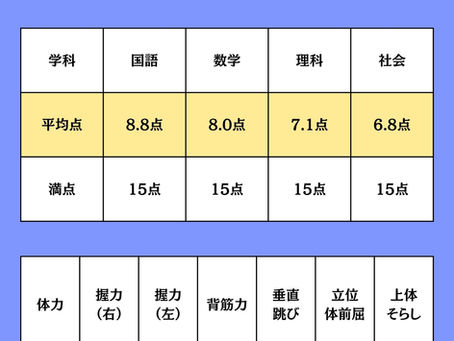 第1回140期ボートレーサー模擬試験平均値