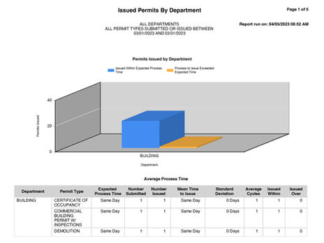 Bedford Planning & Zoning Department issued several permits for March 2023